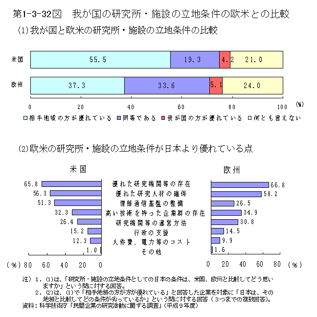 第1-3-32図　我が国の研究所・施設の立地条件の欧米との比較