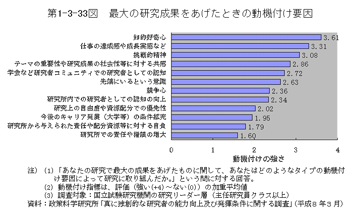 第1-3-33図　最大の研究成果をあげたときの動機付け要因