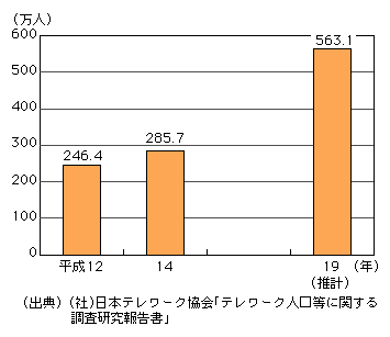 図表[2]　我が国のテレワーク人口の推移