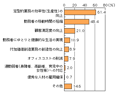 図表[3]　企業におけるテレワークの導入目的（複数回答）