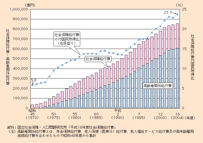 図1-1-13 社会保障給付費の推移