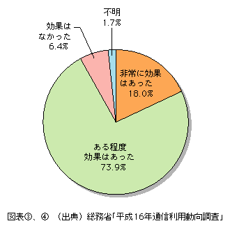 図表[4]　企業におけるテレワークの導入効果