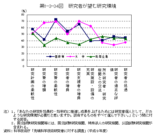 第1-3-34図　研究者が望む研究環境