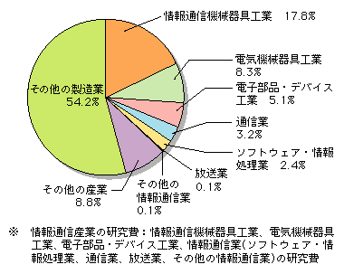 図表[1]　情報通信産業の研究開発費の割合（平成15年度）