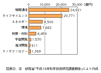 図表[2]　特定目的別研究費（企業等、非営利団体・公的機関、大学等　平成15年度）