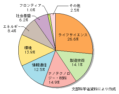 図表[3]　国立大学と企業等との共同研究の分野別実施数の内訳（平成15年度）