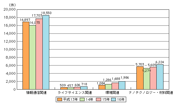 図表[1]　重点4分野の特許登録件数の推移