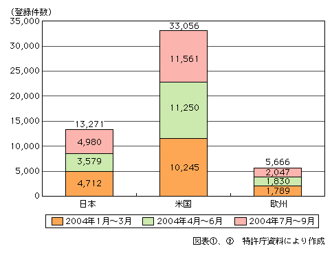 図表[2]　日米欧の各特許機関に登録された情報通信関連特許件数