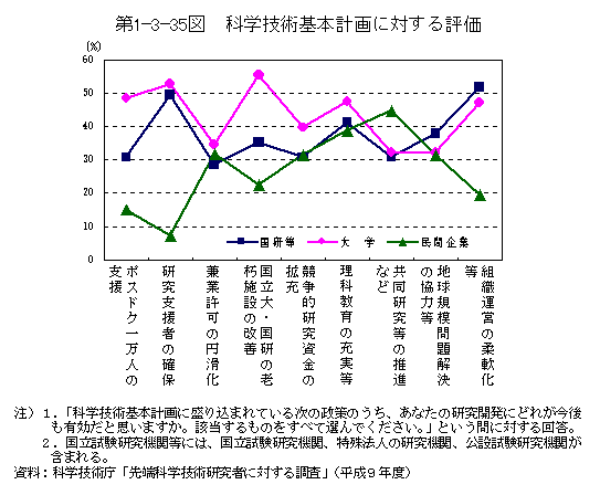 第1-3-35図　科学技術基本計画に対する評価