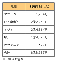 図表[2]　世界のインターネット地域別利用者数 （2003年末時点）