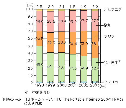 図表[3]　世界のインターネット地域別利用者比率の推移