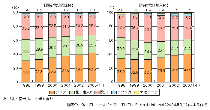 図表[2]　世界の各種電気通信サービス回線数等の地域別比率の推移