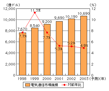 図表[1]　世界の電気通信市場規模の推移