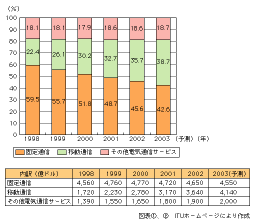 図表[2]　世界の電気通信市場規模の役務別内訳の推移