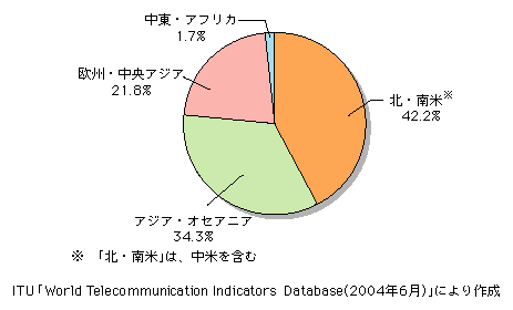 図表[3]　世界の電気通信市場規模の地域別構成比（2003年）