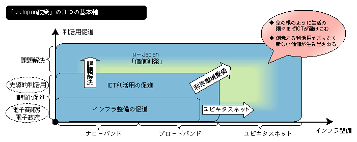 図表[1]　u-Japan政策の基本思想