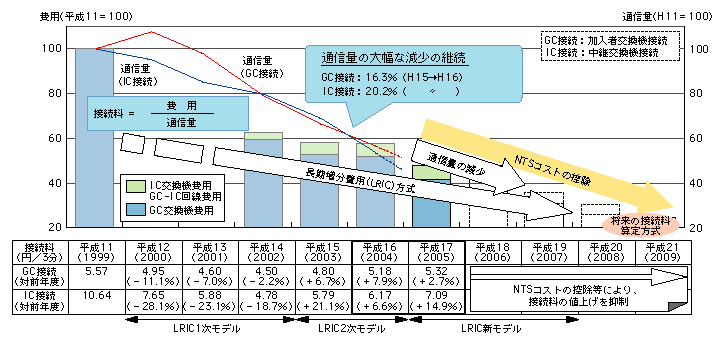 図表[2]　平成17年度接続料、平成16年度仮精算値について