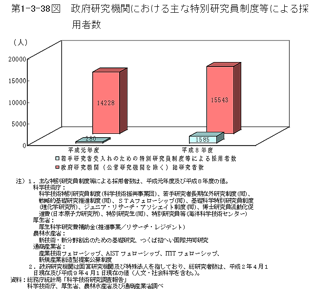 第1-3-38図　政府研究機関における主な特別研究員制度等による採用者数