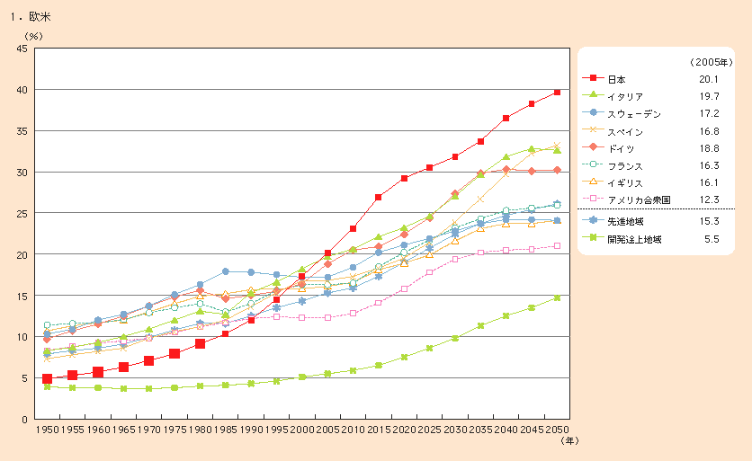 図1-1-15 世界の高齢化率の推移
