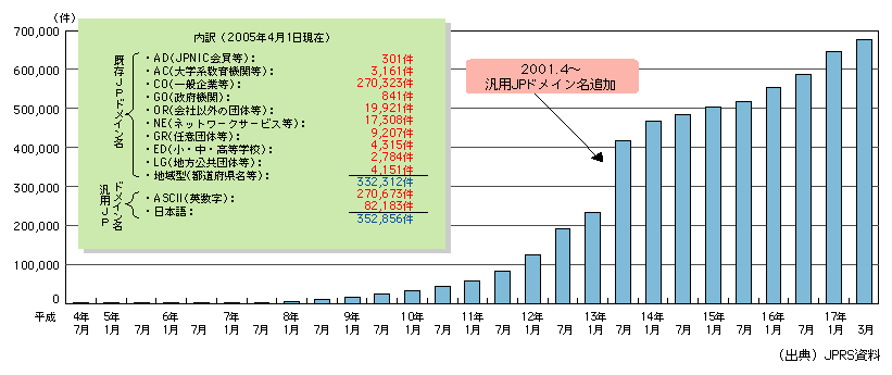 図表　JPドメイン名の登録件数の推移