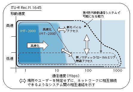 図表[1]　第4世代移動通信システム