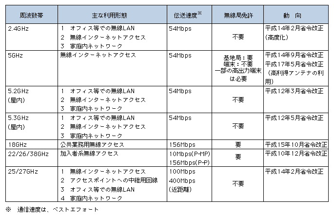 図表　無線アクセスシステムの概要