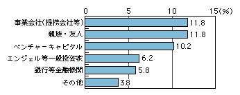 図表[1]　情報通信ベンチャーの出資・投資による資金調達希望先