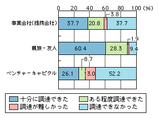 図表[2]　情報通信ベンチャーの出資・投資による資金調達希望先別調達結果