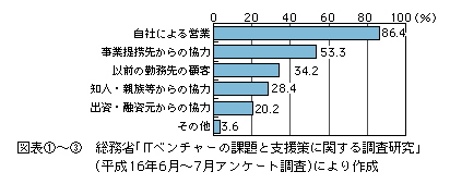 図表[3]　情報通信ベンチャーの販路開拓希望動向（複数回答）