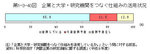 第1-3-40図　企業と大学・研究機関をつなぐ仕組みの活用状況