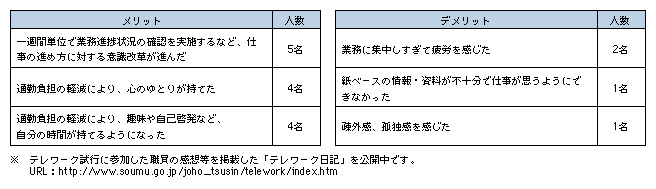 図表[2]　テレワーク勤務参加者（6名）へのアンケート結果