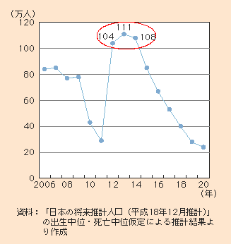 図1-1-16 「団塊の世代」が高齢期に達することで予想される高齢者の増加数