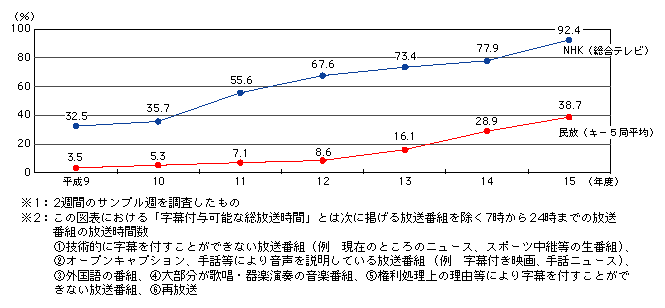 図表　字幕付与可能な総放送時間に占める字幕放送時間の割合の推移