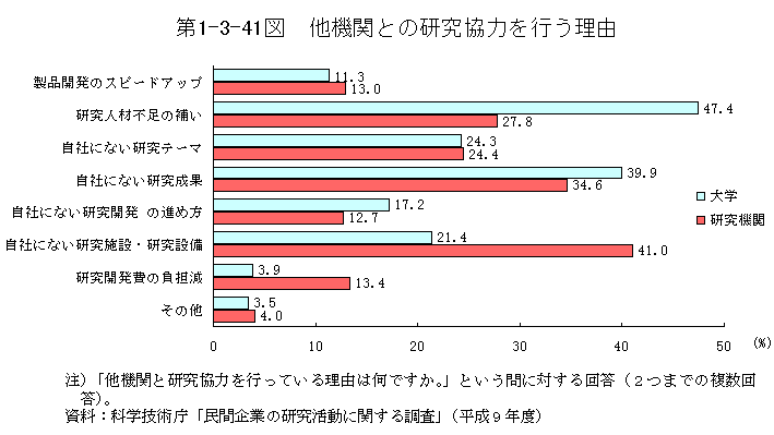 第1-3-41図　他機関との研究協力を行う理由