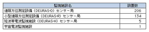 図表[2]　電波監視施設設置状況（平成16年度末）