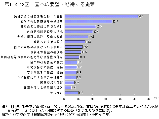 第1-3-42図　国への要望・期待する施策