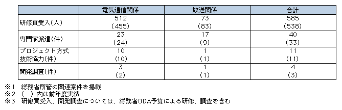 図表[2]　JICAを通じた技術協力等の実施状況（平成16年度）