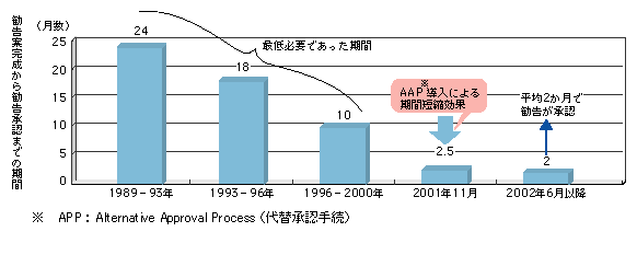 図表　ITU-T勧告の承認手続に要する期間の推移