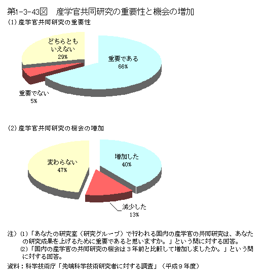 第1-3-43図　産学官共同研究の重要性と機会の増加