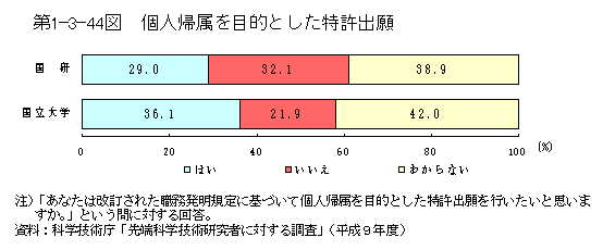 第1-3-44図　個人帰属を目的とした特許出願