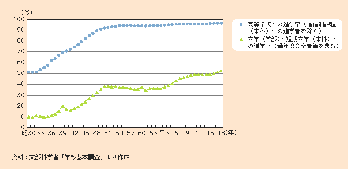 図1-1-17 進学率の推移