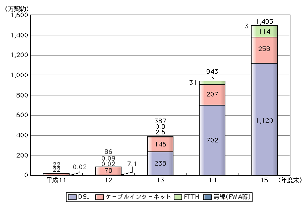 図表[1]　ブロードバンド契約数の推移