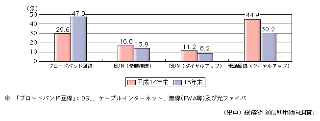 図表[2]　自宅におけるパソコンからのインターネット接続方法の推移