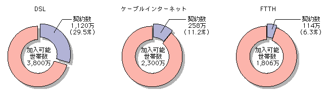 図表[3]　ブロードバンド回線契約数（実利用）が加入可能世帯数に占める割合