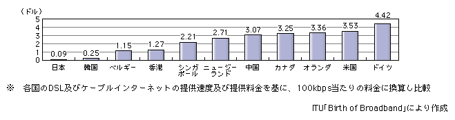 図表[4]　ブロードバンド料金の国際比較（100kbps当たりの料金、2003年7月）