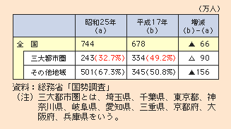 表1-1-18 「団塊の世代」の居住状況