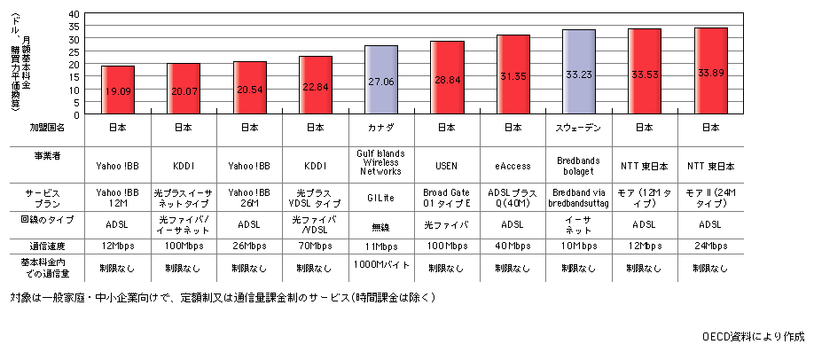 図表[5]　10Mbpsから100Mbpsのブロードバンド料金の世界上位10サービス（2003年10月）