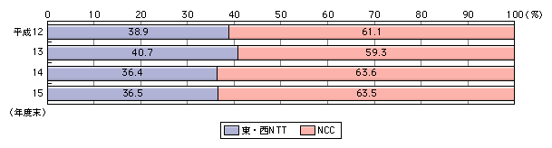 図表[6]　DSLサービスにおける契約数のシェアの推移