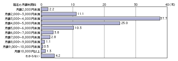 図表[7]　現在ISP等に支払っている月額利用料金