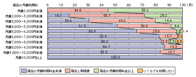 図表[8]　今後利用したいブロードバンド月額利用料金